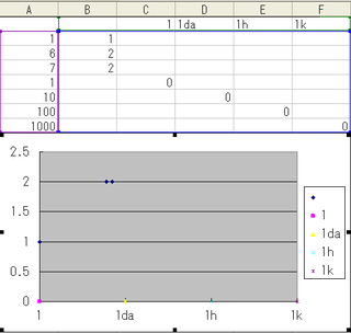Excelのグラフの目盛り Excelで片対数グラフを作成したのですが 横 Yahoo 知恵袋