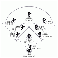 野球のポジションでレフトとライトがあるじゃないですかあれを漢字で書くと左翼手 Yahoo 知恵袋