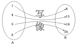 Yahoo!知恵袋写像ってなんですか?グラフがなんか移るらしいですけど・・・。
数学をかじってだいぶたちますが・・・わからんのです。
小中学生レベルでお願いします。