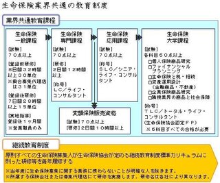 最も欲しかった 生保 資格 試験 無料画像コレクションの生活