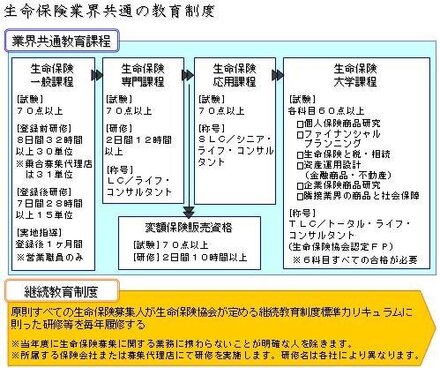 生命保険専門課程試験と変額保険販売の資格試験を受けたいのですがこ 教えて しごとの先生 Yahoo しごとカタログ