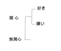 好きの反対が無関心だと言うことは 嫌いの反対も無関心なんですか Yahoo 知恵袋