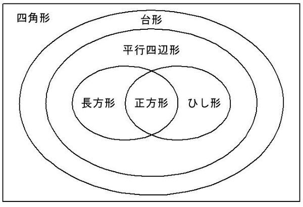 長方形も平行四辺形ですか そのとおり覚え方正方形は長方形の特殊な Yahoo 知恵袋