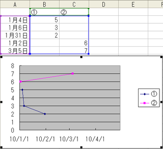 エクセルのグラフ 散布図 についてお伺いしたいのですが 日付が飛び飛びのデータ Yahoo 知恵袋