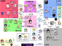 東方ｐｒｏｊｅｃｔのキャラクターの関係図 画像 があるサイトを教えて Yahoo 知恵袋