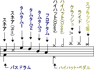 ドラム譜の読み方についていまいちドラム譜の読み方が分かりませんヘ Yahoo 知恵袋