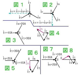 Yahoo!知恵袋電気のことでいろいろ勉強しているのですが、3相4線式で各相(RST)とN間100Vとしてそれぞれから負荷とり、仮にRに10A。Sに20A。Tに30A流れていた場合にNに流れる電流はいくつになるのでしょうか?