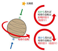 どっち 右 回り