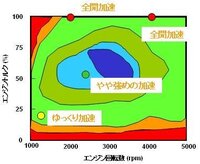 Cvtでの走り方 Cvt車で燃費を良くしようとするなら 信号待ちからス Yahoo 知恵袋