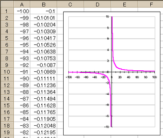 エクセルに関する質問です 双曲線のグラフをかくには何をしたらいいのでしょうか Yahoo 知恵袋