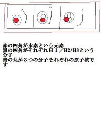 元素と原子と原子核の違いは何ですか 元素とは 水素 ヘリウム Yahoo 知恵袋