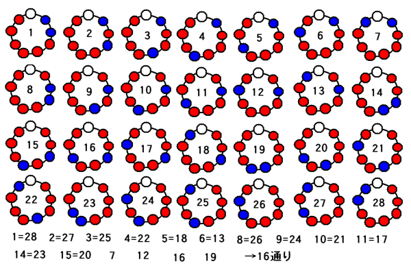 数学Aの問題で、数珠順列の問題です。ガラスで出来た玉で赤色のものの