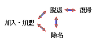 脱退の対義語は何て言いますか 私のてもとの 反対語 対照語辞典 で 脱 Yahoo 知恵袋