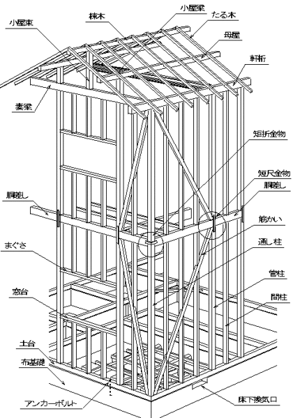 通し柱と管柱の違いとは何でしょうか？ - 通し柱（とおしばしら）とい 