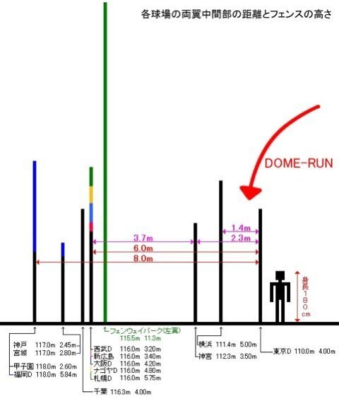 プロ野球の各球場の広さについて ウィキで調べました 札幌ドー Yahoo 知恵袋