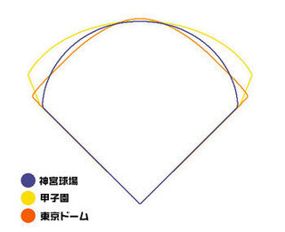 ドームランってどのくらい 東京ドームの外野フェンスから観客側へ何メート Yahoo 知恵袋