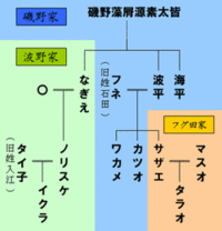 サザエさんの家系図について サザエさんという題名は昭和3 Yahoo 知恵袋