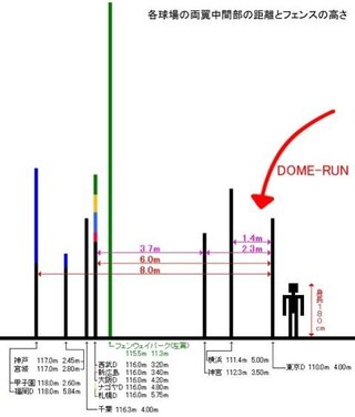 アンチ巨人の方々 巨人が東京ドームでホームランを打つと ドームラン と仰 Yahoo 知恵袋