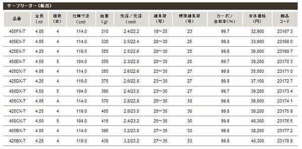 シマノの投げ釣り用ロッドにある、BX、CX、DX、EX－Tなどは何を表