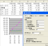 エクセルの質問です 時間の推移グラフを作っていますが Y軸の時間を1 Yahoo 知恵袋