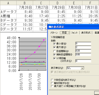 エクセルの質問です 時間の推移グラフを作っていますが Y軸の時間を1 Yahoo 知恵袋