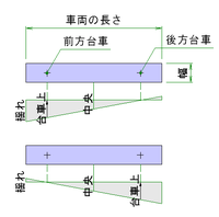 電車の揺れ方について 車両の中間部分 車両の連結付近とでは 揺れ方が違う Yahoo 知恵袋