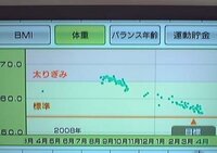 Wiifitで痩せた方いますか 今年の５月に ダイエット用にwiifit Yahoo 知恵袋