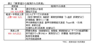 数値 下げる 肝臓