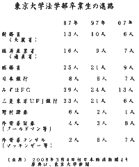 東大法学部生の進路について Http Www U Tokyo Ac Yahoo 知恵袋