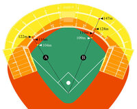 昔からの疑問なんですが甲子園は右中間 左中間が広く東京ドームは狭いなどといいま Yahoo 知恵袋