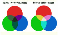 絵の具の赤色と緑色と青色の３色を混ぜたら白色になりますのでしょうか Yahoo 知恵袋