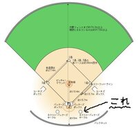 プロ野球でネクストバッターズサークル ですかね なんかそんな事解説者が言っ Yahoo 知恵袋