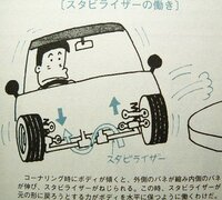 自動車のスタビライザーの径を細くすると どのような効果があらわれるので Yahoo 知恵袋