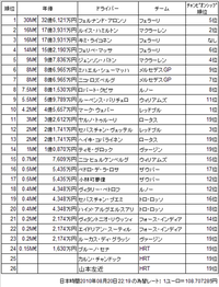 F1ドライバーの年収はどのくらいなのでしょうか よろしくお願いします Yahoo 知恵袋