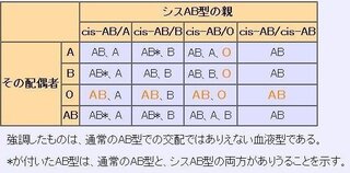 シスab型の とo型の からa型b型ab型の子供はうまれますか それとシスab Yahoo 知恵袋