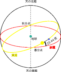 太陽が沈む方角って 完全な西 ですか 季節によって違います 夏至の頃だと Yahoo 知恵袋