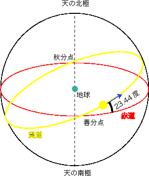 太陽が沈む方角って 完全な西 ですか 季節によって違います 夏至の頃だと Yahoo 知恵袋