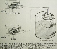 私は車初心者なのですが 冷却水リザーブタンクとラジエーターとはどう違う Yahoo 知恵袋