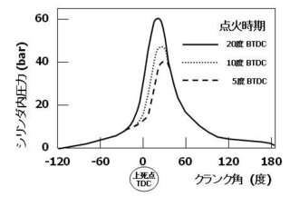 ノッキングの際の点火時期制御について ノッキングが生じた場合 点火 Yahoo 知恵袋