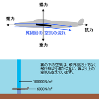 飛行機が飛ぶ原理はベルヌーイではないというのは本当ですか だ Yahoo 知恵袋