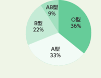 日本で一番多い血液型ってなんですか 男性 女性で分けた場合の Yahoo 知恵袋