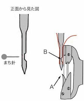 Jukiの職業用ミシンの針の向き くぼみは正面向かって左で良いので Yahoo 知恵袋