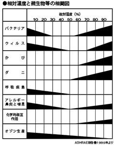 快適な湿度って何パーセントですか 風邪予防とか肌の乾燥など Yahoo 知恵袋