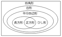 数学の包含図についてなのですが 平行四辺形 ひし形 長方形 正方 Yahoo 知恵袋