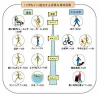 家の中でできる運動だけで５００kcalくらい消費するには 具体的にどんなこ Yahoo 知恵袋