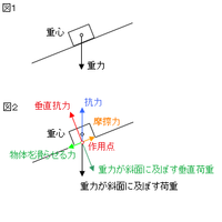 力の矢印を書くとき 垂直抗力は 物体の重心 物体の重量が一点に集まると仮 Yahoo 知恵袋