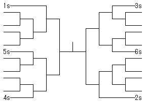 至急 トーナメント表の制作について ２２人でのトーナメント表を Yahoo 知恵袋