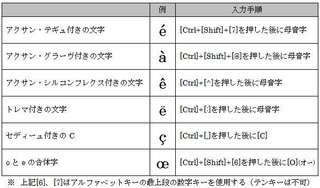 マイクロソフトワード07でドイツ語を入力する方法について ウム Yahoo 知恵袋