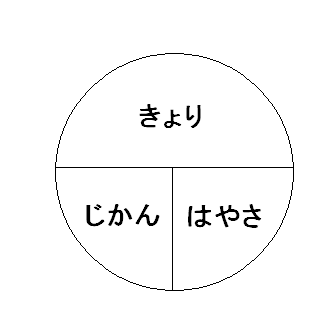 てんとう虫の計算昔てんとう虫の方程式 で 時間 速さ 距離 Yahoo 知恵袋