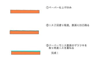 ニスの二度塗りについて ニスは一度塗った後 再度やすり Yahoo 知恵袋